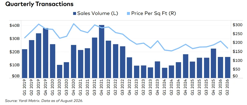 Office sales volume and price per SF remain well below 2019–2021 peaks, with Q2 2026 volume near $16B and pricing around $160 PSF.