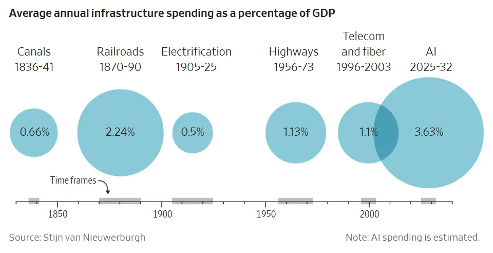 AI infrastructure spending is estimated at 3.63% of GDP annually, above railroads at 2.24% and highways at 1.13%.