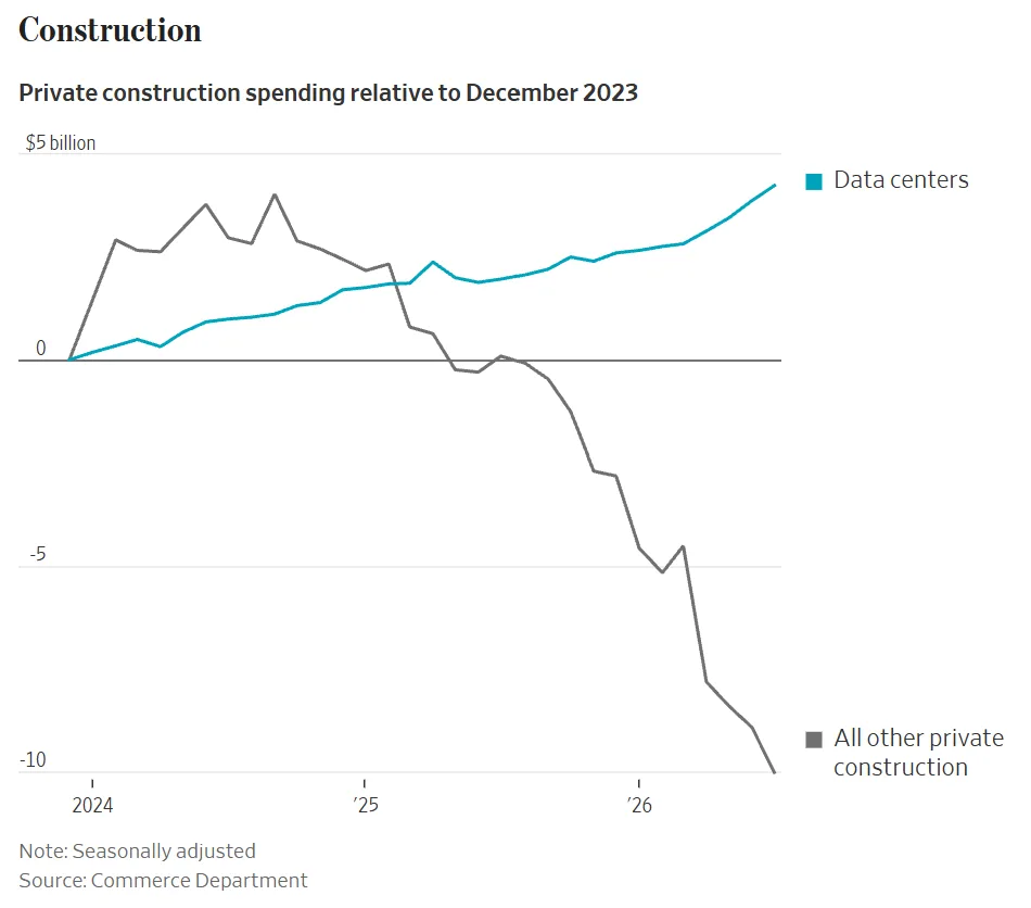 Data center construction spending has risen since 2023 while other private construction spending has fallen sharply.