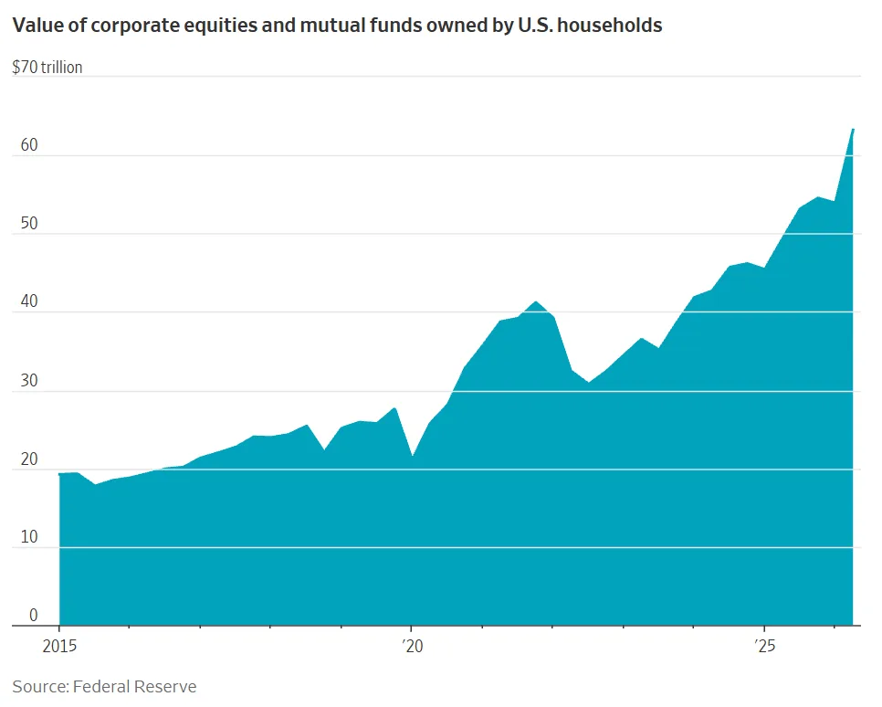 US household stock and mutual fund holdings climbed above $60T in 2026, up sharply from roughly $30T in 2022.