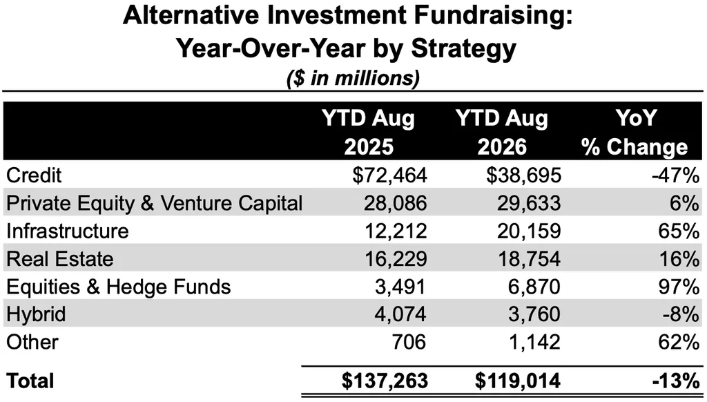 Alternative fundraising by strategy through August 2026, with infrastructure up 65%, real estate up 16%, and credit down 47% YoY.