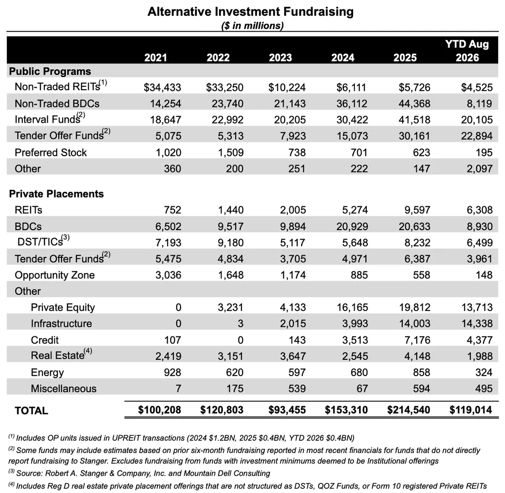 Alternative investment fundraising by public programs and private placements from 2021 through August 2026, totaling $119B YTD.