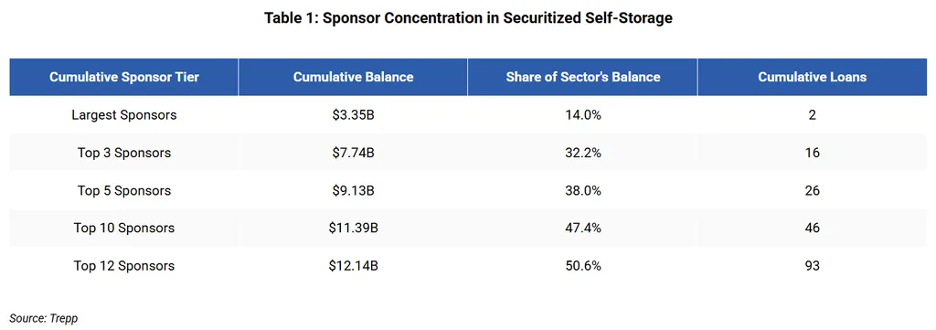 Trepp table shows the top 12 self-storage sponsors hold 50.6% of securitized debt, totaling $12.14B across 93 loans.