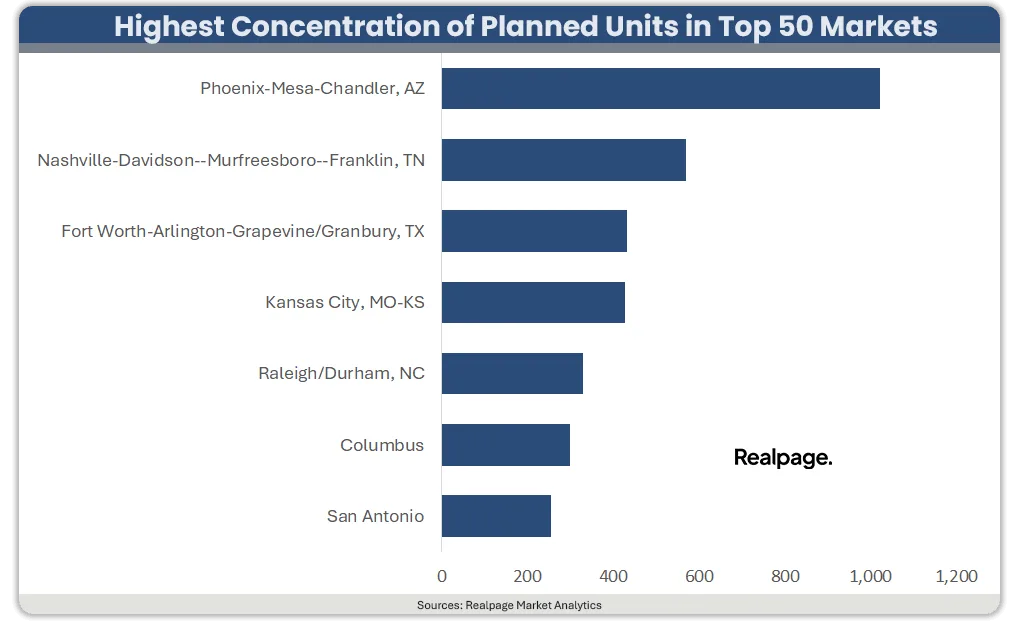 Planned BTR units across leading US markets, with Phoenix holding the largest pipeline at more than 1,000 units.