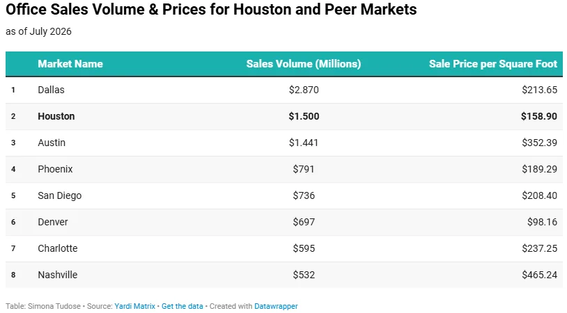 Office Sales Volume & Prices for Houston and Peer Markets