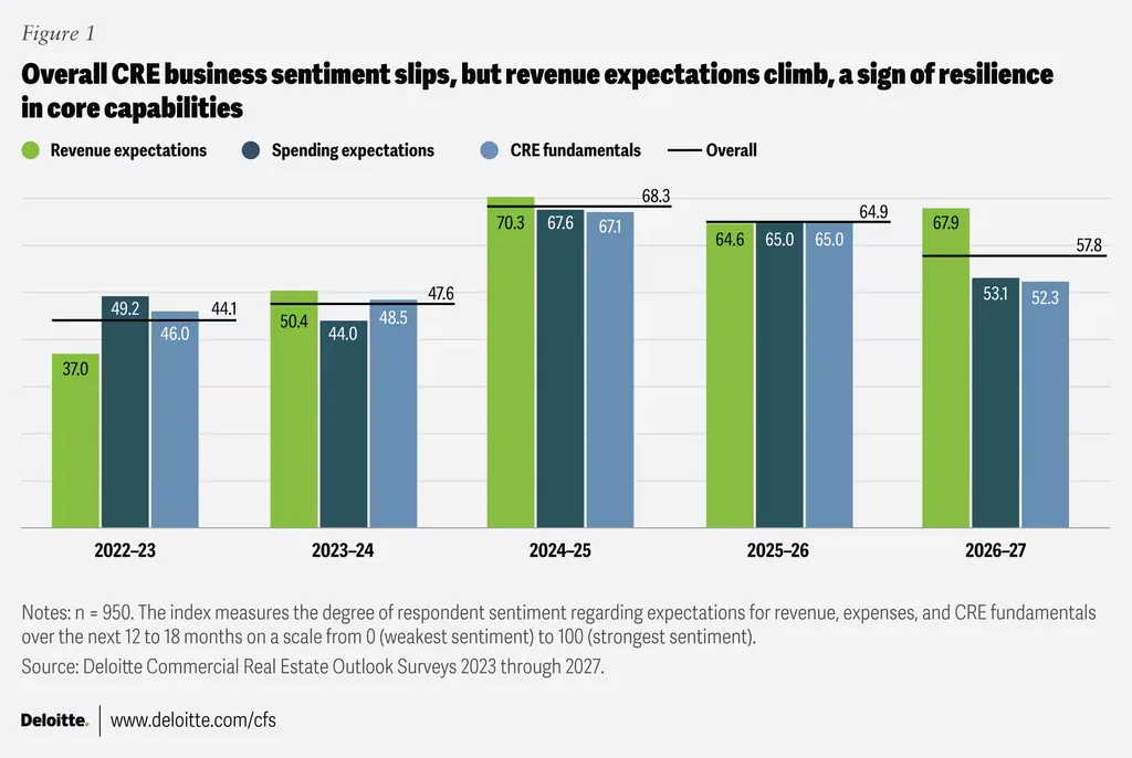 Deloitte CRE sentiment index falls to 57.8 for 2026–27, while revenue expectations rise to 67.9.
