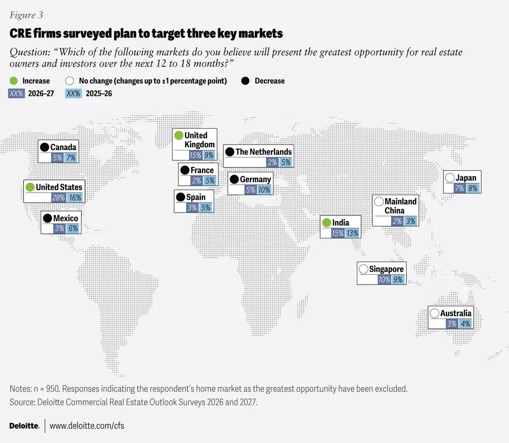 US leads CRE investment opportunities at 28%, followed by the UK and India at 15% each in Deloitte’s 2027 survey.