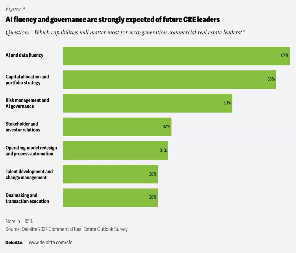 AI and data fluency leads future CRE leadership skills at 67%, followed by capital allocation at 63% and AI governance at 50%.