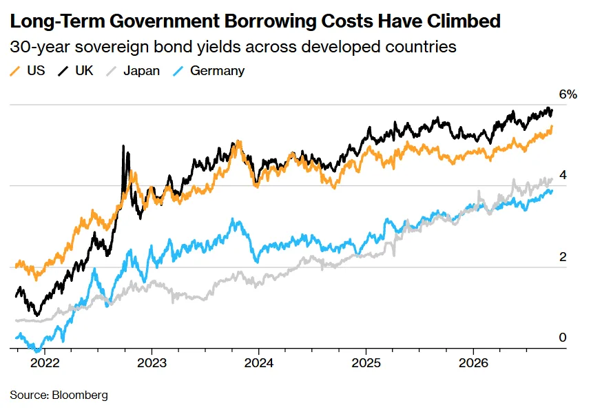 30-year government bond yields rise across the US, UK, Japan, and Germany from 2022 to 2026, led by the UK and US.