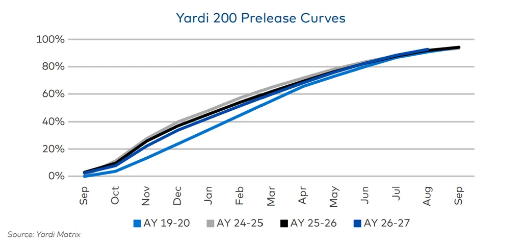 Yardi 200 student housing preleasing reached 93% in August 2026, running ahead of the prior two academic years.