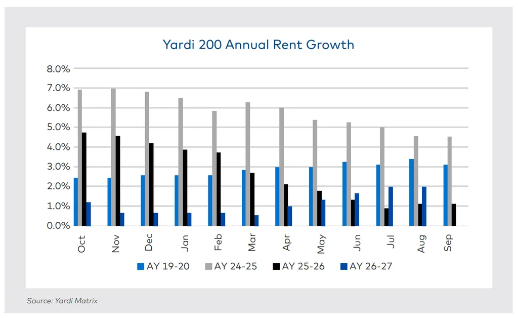Yardi 200 annual student housing rent growth slowed to about 1% during most of the 2026-27 leasing season.