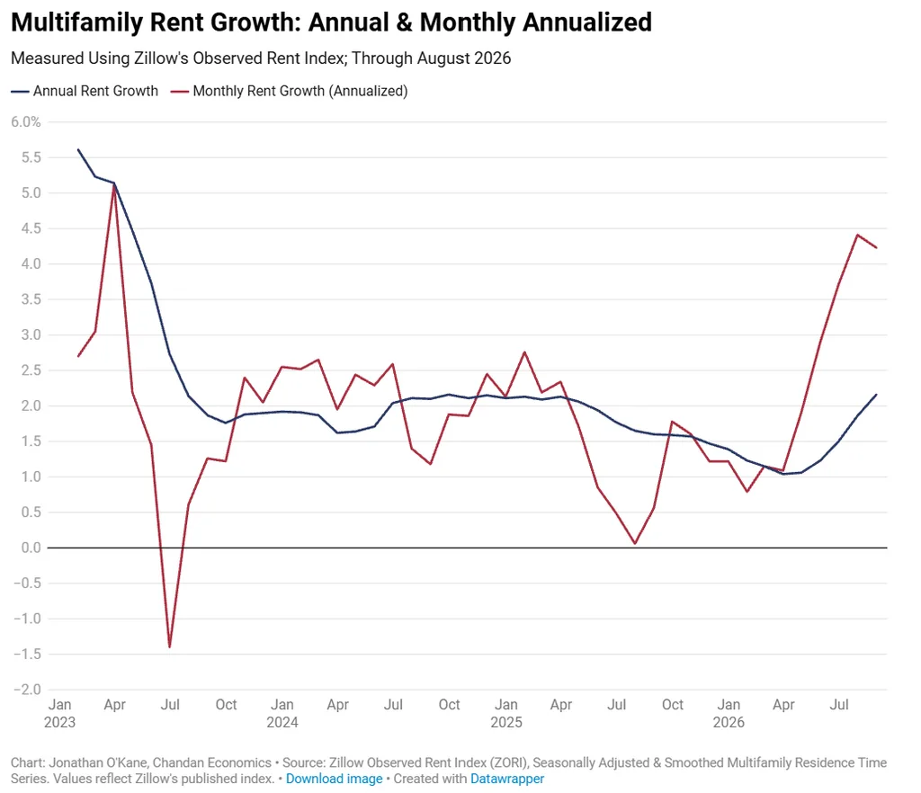 Annual US multifamily rent growth reached 2.2% in August 2026, while annualized monthly growth remained elevated at 4.2%.