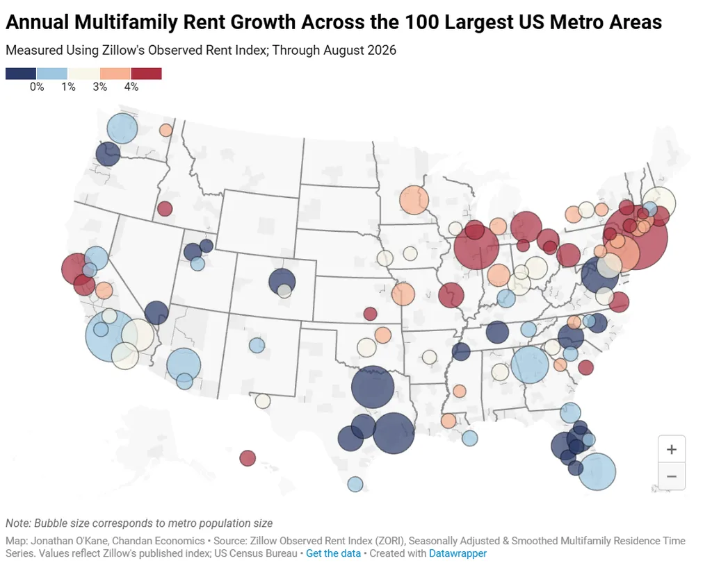 Annual multifamily rent growth varies across major US metros, with stronger gains in Northern California, the Midwest, and Northeast.