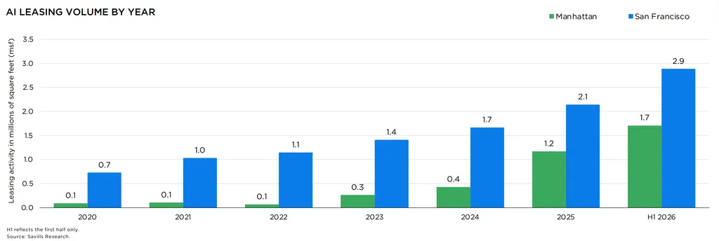 AI leasing rose to 2.9M SF in San Francisco and 1.7M SF in Manhattan in H1 2026, exceeding prior annual levels.