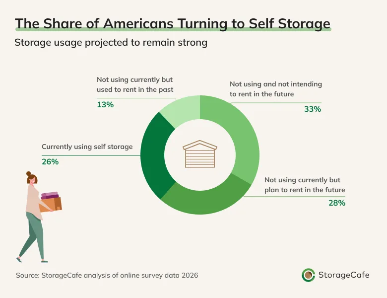 StorageCafe survey shows 26% of Americans currently use self storage and 28% plan to rent storage in the future.