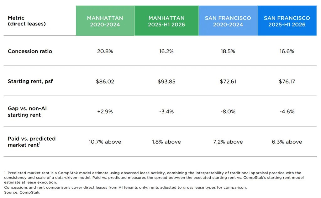 AI concessions fell as starting rents rose to $93.85 PSF in Manhattan and $76.17 PSF in San Francisco in 2025–H1 2026.