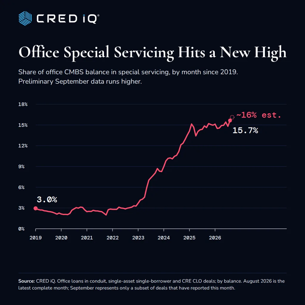 CRED iQ chart shows office CMBS special servicing rising from 3% in 2019 to 15.7% in August 2026, with September estimated above 16%.