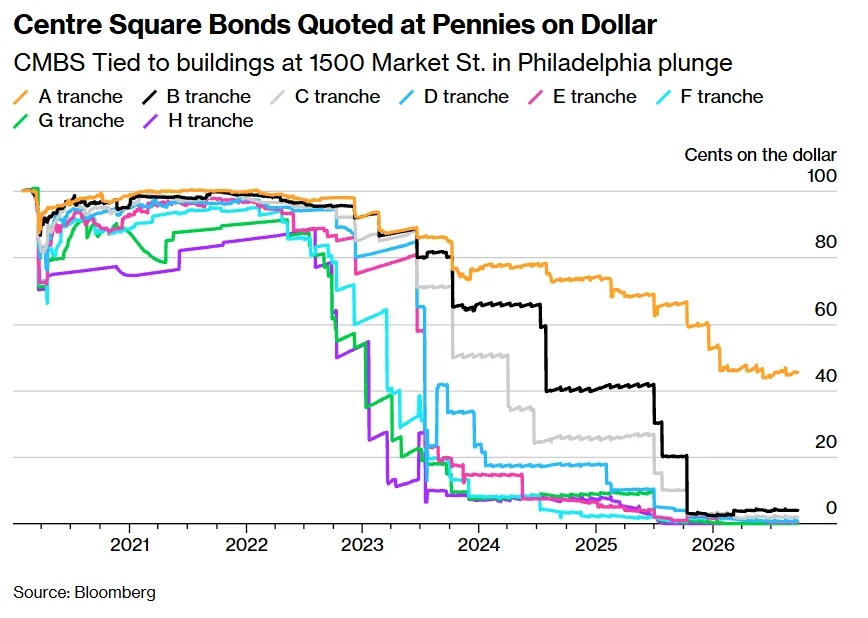 Centre Square CMBS tranches plunge from near par, with most lower-ranking bonds falling close to zero by 2026.
