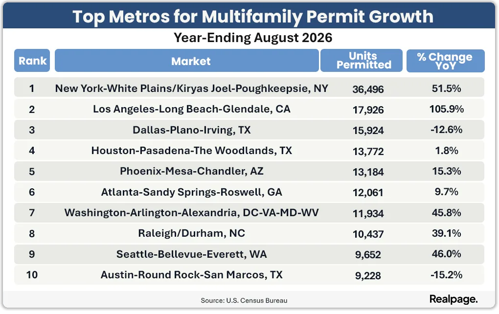 Top 10 US metros for multifamily permits through August 2026, led by New York with 36,496 units and Los Angeles with 17,926.