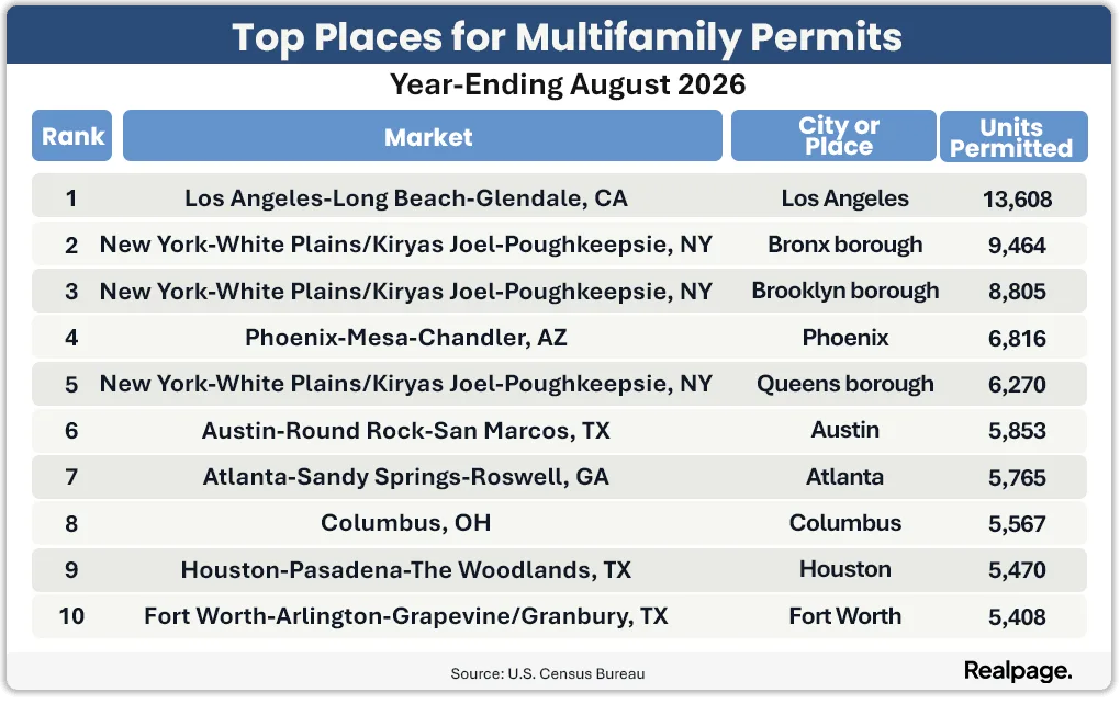 Top 10 US places for multifamily permits through August 2026, led by Los Angeles with 13,608 units and the Bronx with 9,464.