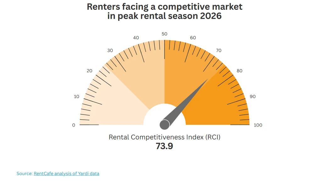 US Rental Competitiveness Index reaches 73.9 during the 2026 peak rental season, according to RentCafe.