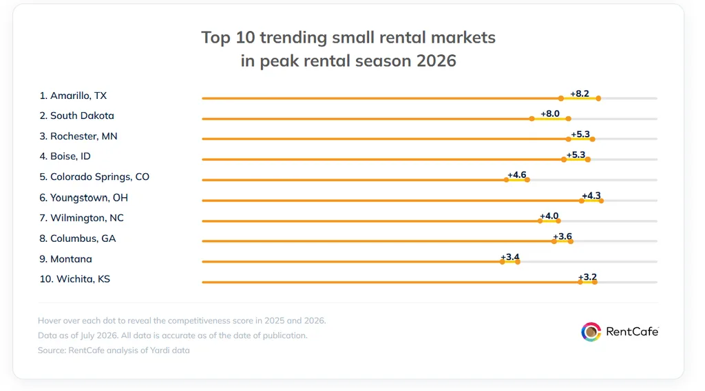 Amarillo leads trending small rental markets with an 8.2-point competitiveness gain, followed by South Dakota at 8.0 points