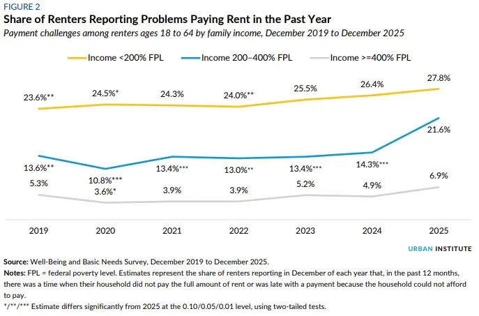 Share of renters struggling to pay rent rose in 2025, reaching 21.6% for middle-income and 27.8% for low-income renters.