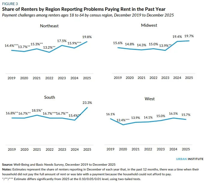 Rent payment problems rose in 2025 across the Northeast, Midwest, and South, while the West declined to 15.7%.