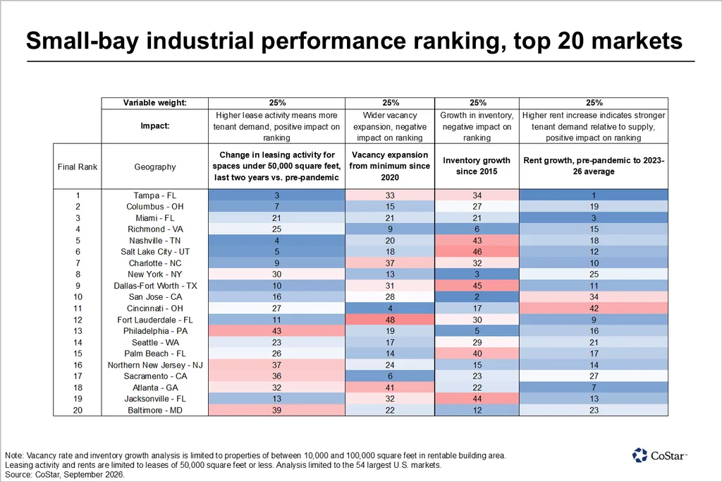 CoStar ranking of the top 20 US small-bay industrial markets, led by Tampa and Columbus, based on leasing, vacancy, inventory and rent growth.