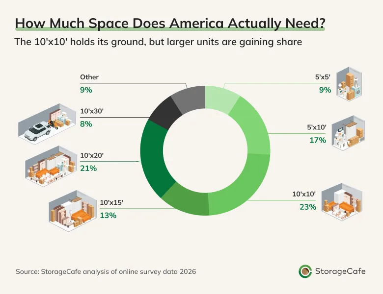 StorageCafe survey shows 10'x10' self storage units are most common at 23%, followed by 10'x20' units at 21%.