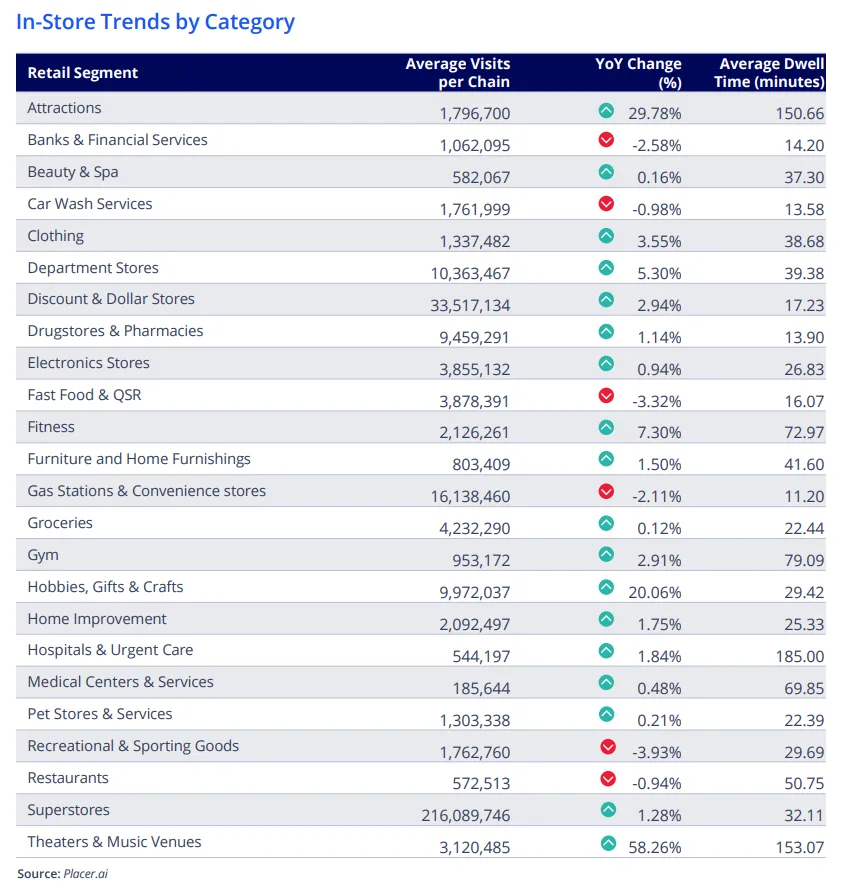 Colliers chart shows August 2026 retail foot traffic, led by theaters and music venues at +58.3% and attractions at +29.8%.