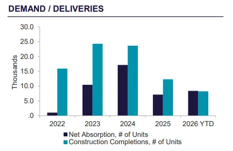 Demand / Deliveries