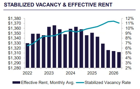 Stabilized vacancy & effective rent
