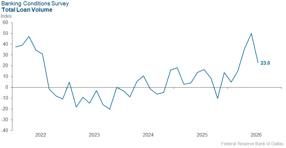 Dallas Fed total loan volume index fell sharply from 50.0 to 23.0 as lending growth slowed in September 2026.