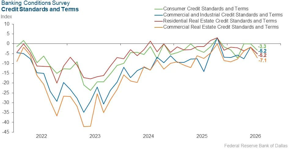 Dallas Fed credit standards remained tight across loan categories, with the CRE index falling to -7.1 in September 2026.
