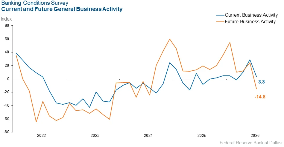 Dallas Fed future business activity fell to -14.8 while current activity remained positive at 3.3 in September 2026.
