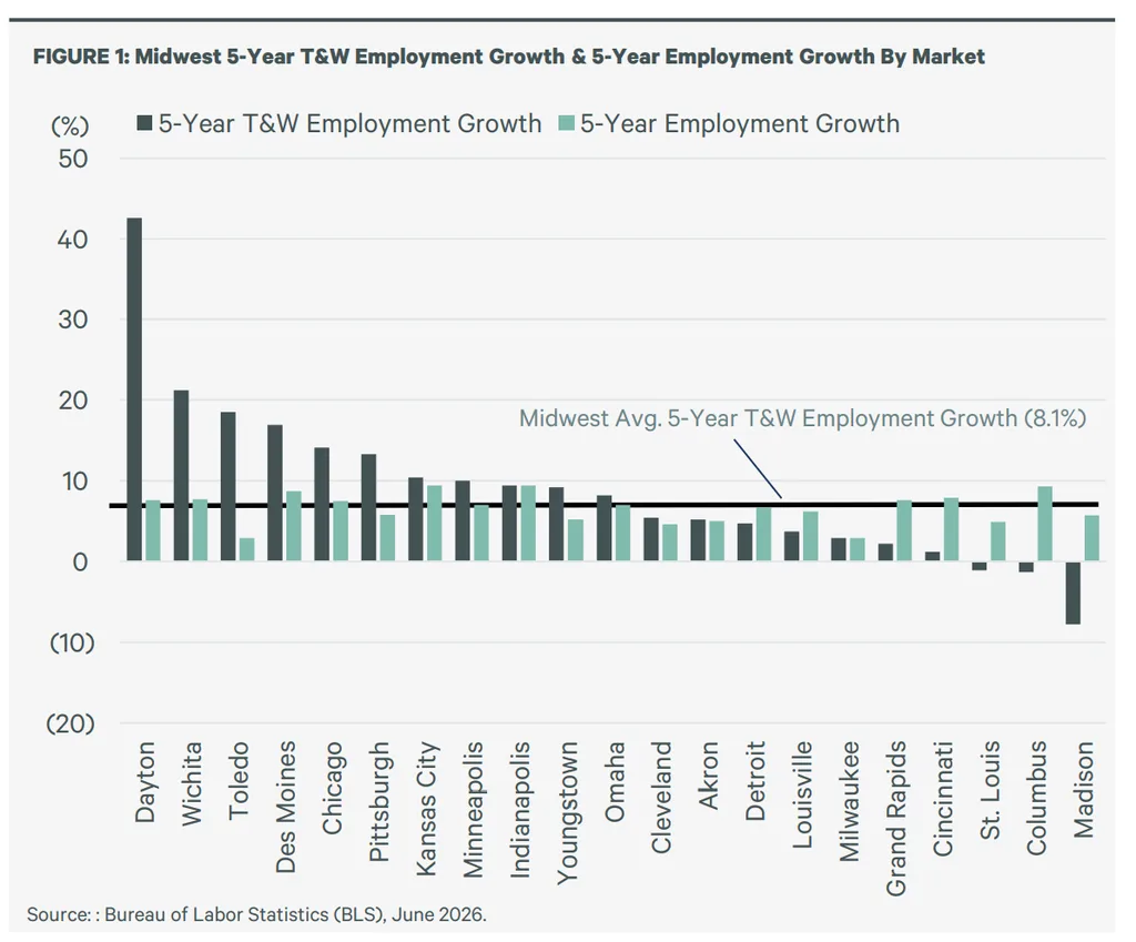 Annual Midwest employment and transportation and warehouse job growth from 2008 to 2026, showing sharp T&W swings and modest 2026 growth.