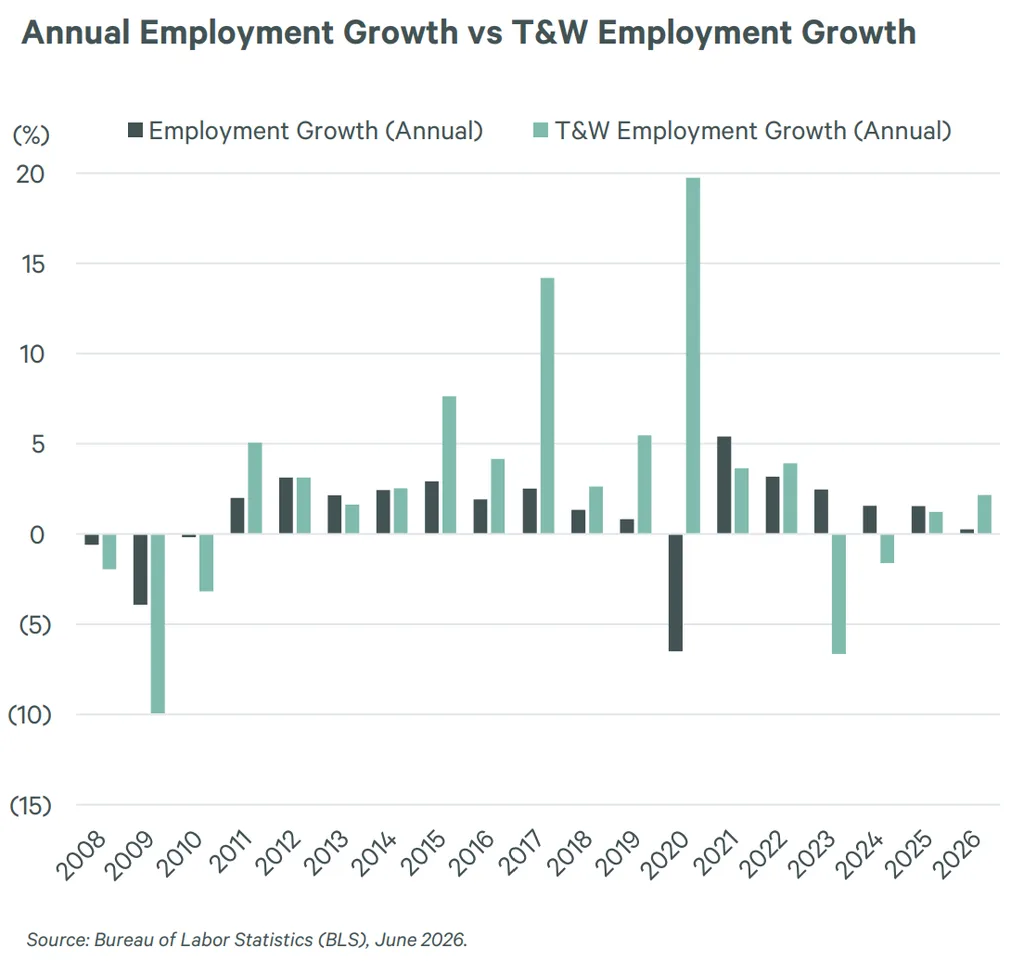 Annual Midwest employment and T&W job growth from 2008 to 2026, showing sharp warehouse labor swings and slower recent growth.