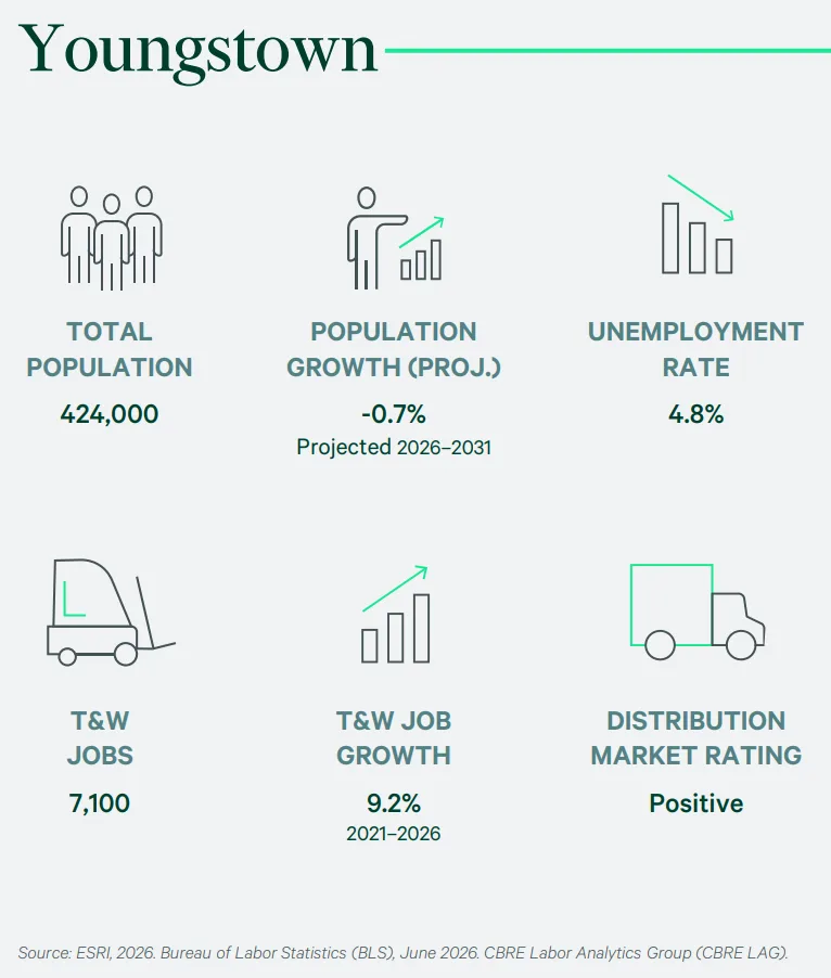 Youngstown has 424,000 residents, 7,100 T&W jobs, 9.2% five-year job growth, and a positive distribution market rating.