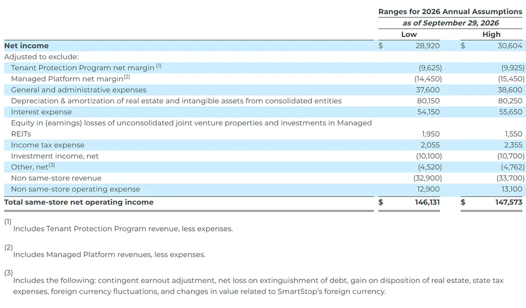 SmartStop 2026 guidance shows same-store net operating income ranging from $146.1M to $147.6M.
