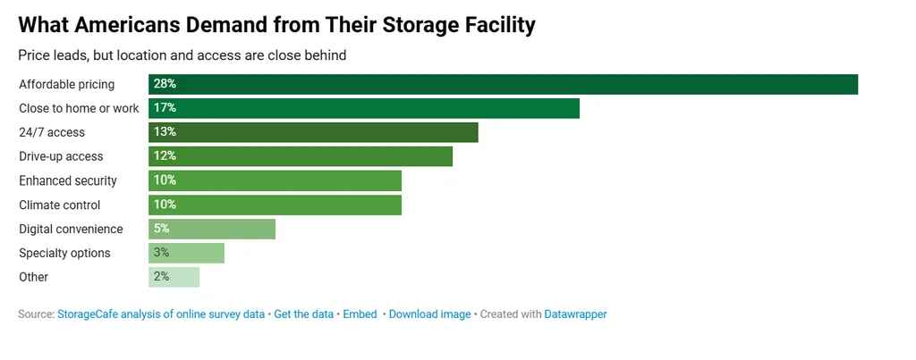 Affordable pricing leads self storage facility preferences at 28%, followed by location at 17%, 24/7 access at 13%, and drive-up access at 12%.