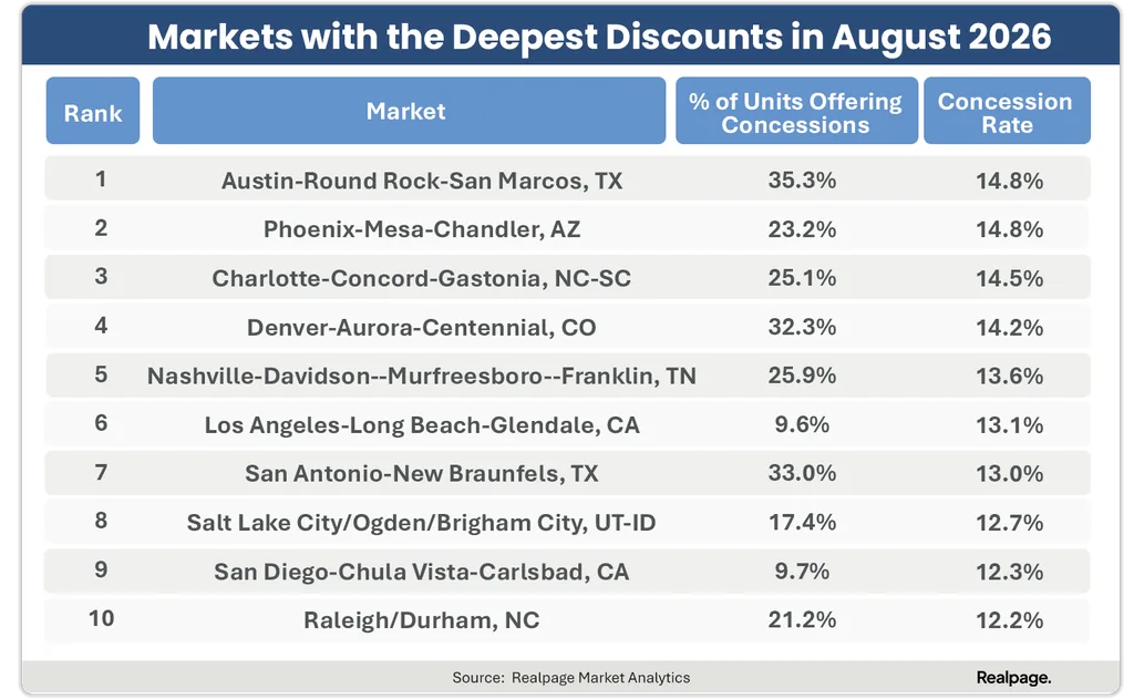 Austin and Phoenix led major US markets for apartment concession discounts in August 2026 at 14.8%, followed by Charlotte at 14.5%.