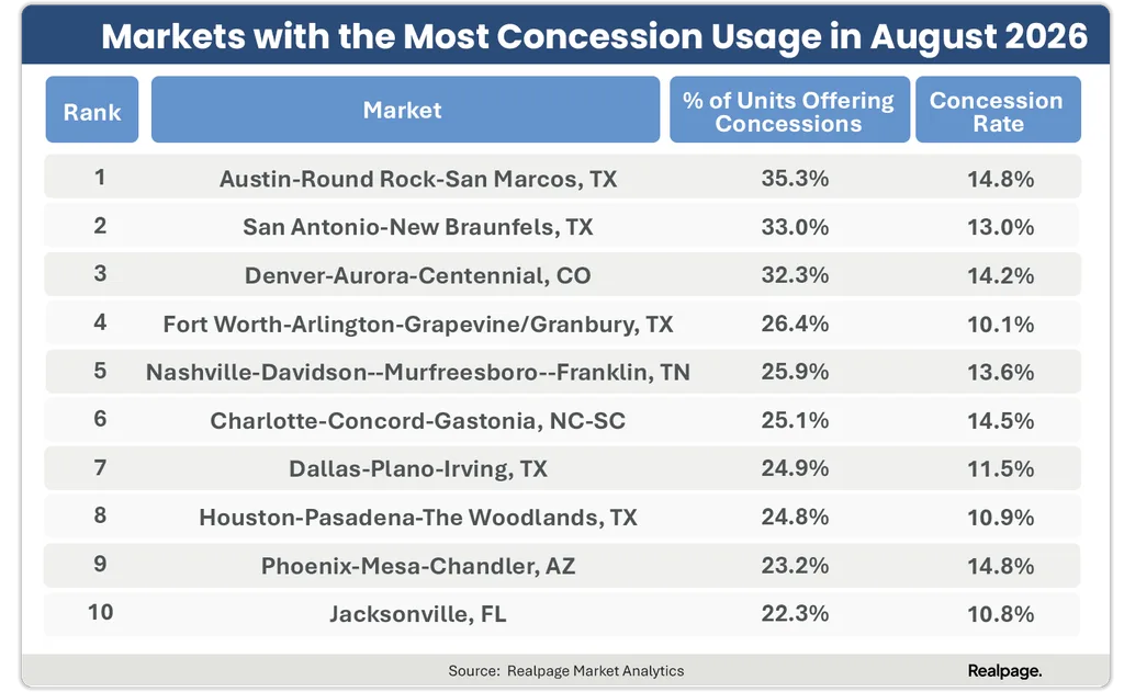 Top 10 US markets for apartment concessions in August 2026, led by Austin at 35.3%, San Antonio at 33%, and Denver at 32.3%.