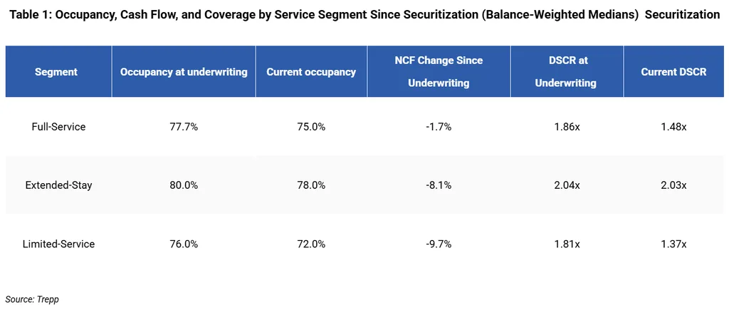 Limited-service hotel occupancy fell to 72% and DSCR to 1.37x, the weakest coverage among lodging segments.