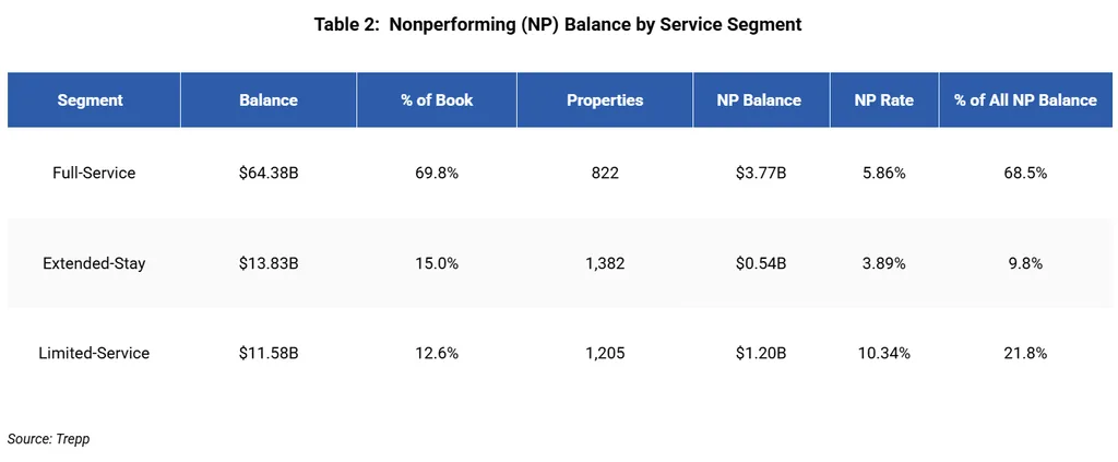 Limited-service hotels have a 10.34% nonperforming rate, with $1.20B in nonperforming CMBS loans.