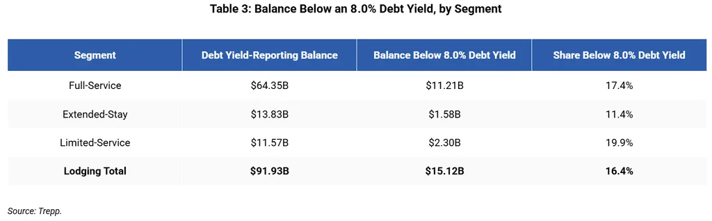 Limited-service hotels have 19.9% of CMBS balance below an 8% debt yield, the highest share among lodging segments.