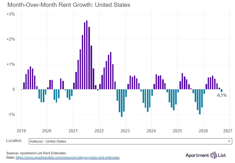 Month-Over-Month Rent Growth: United States