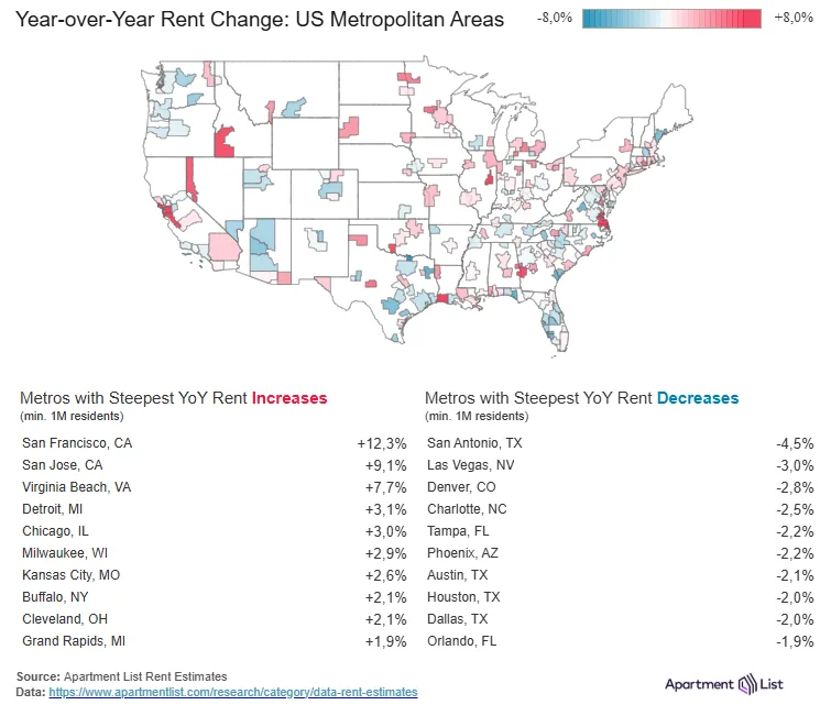 Year over year rent change