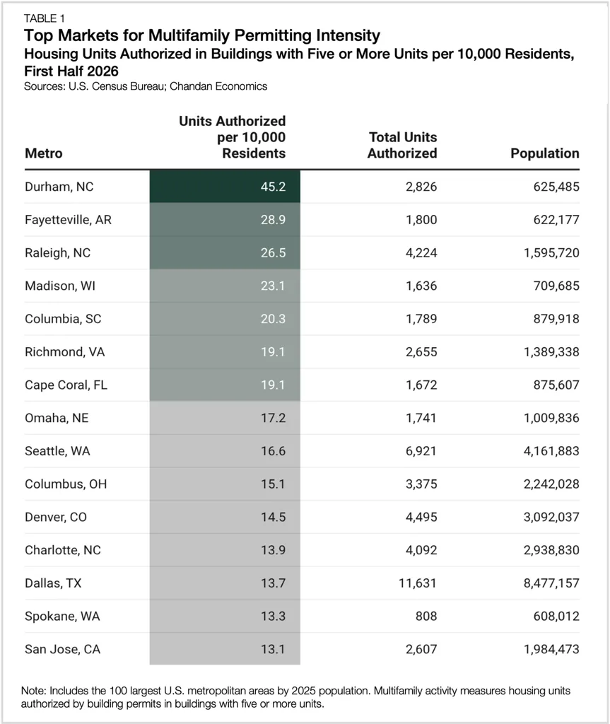 Top US metros for multifamily permitting intensity in H1 2026, led by Durham at 45.2 units per 10,000 residents.