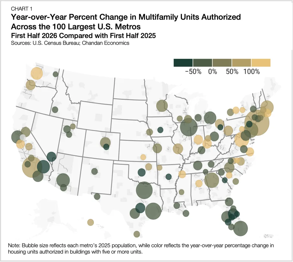 Year-over-year change in multifamily units authorized across the 100 largest US metros, comparing H1 2026 with H1 2025.